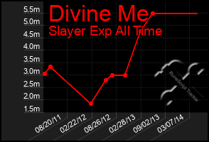 Total Graph of Divine Me