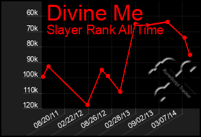 Total Graph of Divine Me