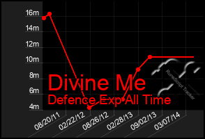 Total Graph of Divine Me