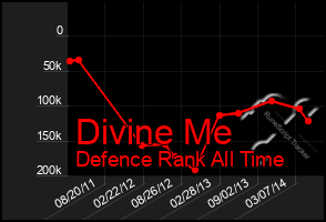 Total Graph of Divine Me