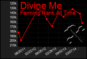 Total Graph of Divine Me