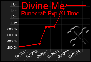 Total Graph of Divine Me