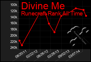 Total Graph of Divine Me