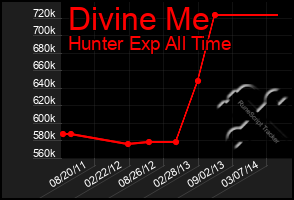 Total Graph of Divine Me