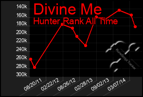 Total Graph of Divine Me