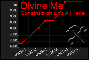 Total Graph of Divine Me