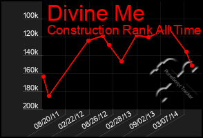 Total Graph of Divine Me