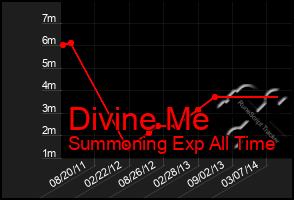 Total Graph of Divine Me