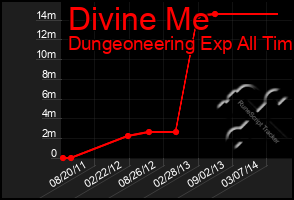 Total Graph of Divine Me