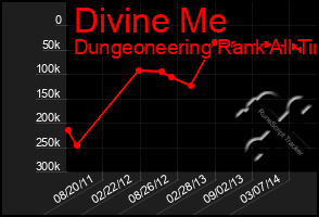 Total Graph of Divine Me