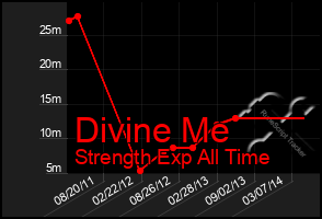 Total Graph of Divine Me