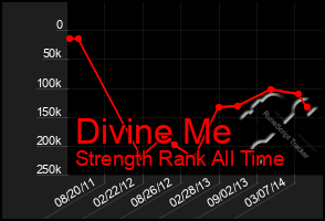 Total Graph of Divine Me