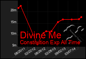 Total Graph of Divine Me