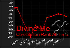 Total Graph of Divine Me