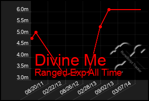 Total Graph of Divine Me