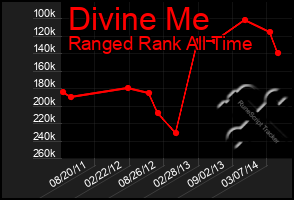 Total Graph of Divine Me