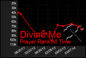 Total Graph of Divine Me