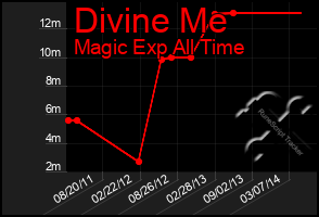 Total Graph of Divine Me