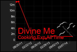 Total Graph of Divine Me