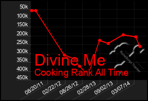 Total Graph of Divine Me