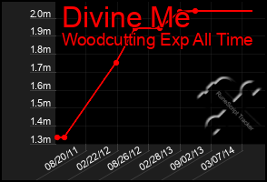 Total Graph of Divine Me