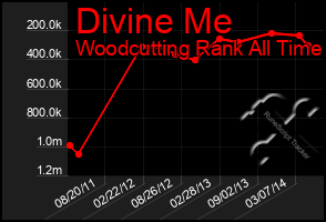 Total Graph of Divine Me