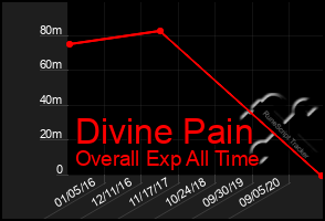 Total Graph of Divine Pain