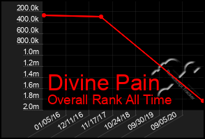 Total Graph of Divine Pain