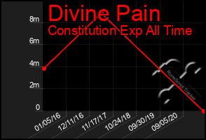 Total Graph of Divine Pain