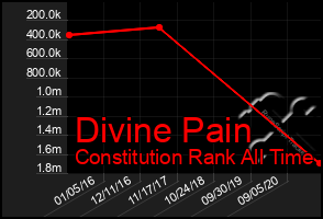 Total Graph of Divine Pain