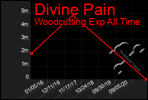 Total Graph of Divine Pain