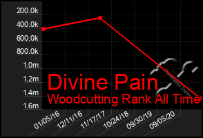 Total Graph of Divine Pain