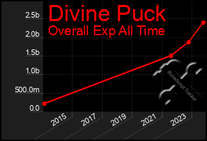 Total Graph of Divine Puck