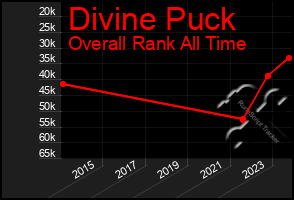 Total Graph of Divine Puck