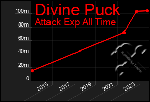 Total Graph of Divine Puck