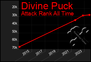 Total Graph of Divine Puck