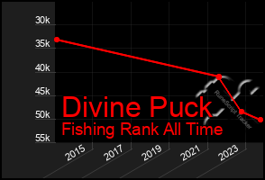 Total Graph of Divine Puck