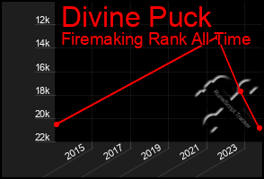 Total Graph of Divine Puck