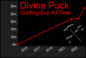 Total Graph of Divine Puck