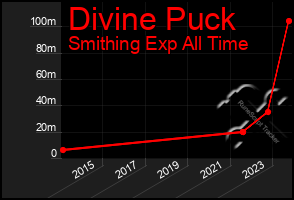 Total Graph of Divine Puck