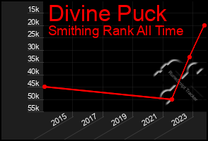 Total Graph of Divine Puck