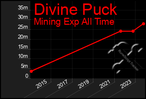 Total Graph of Divine Puck