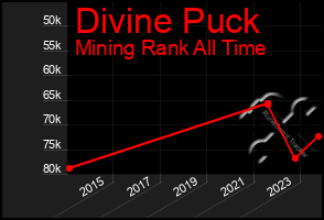 Total Graph of Divine Puck