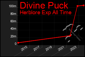 Total Graph of Divine Puck