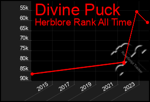 Total Graph of Divine Puck