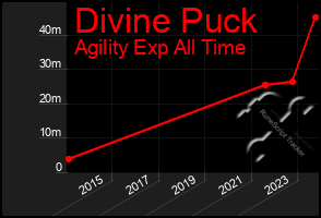 Total Graph of Divine Puck