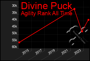 Total Graph of Divine Puck