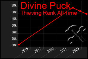 Total Graph of Divine Puck