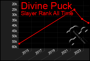 Total Graph of Divine Puck