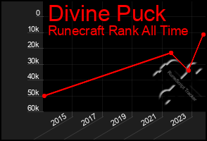 Total Graph of Divine Puck